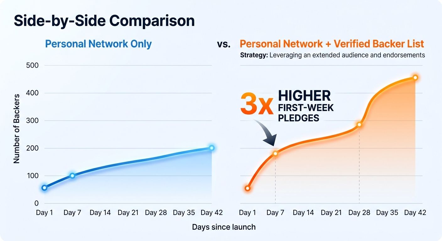 Image from How to Get Kickstarter Backers: Real Strategies That Actually Work in 2026