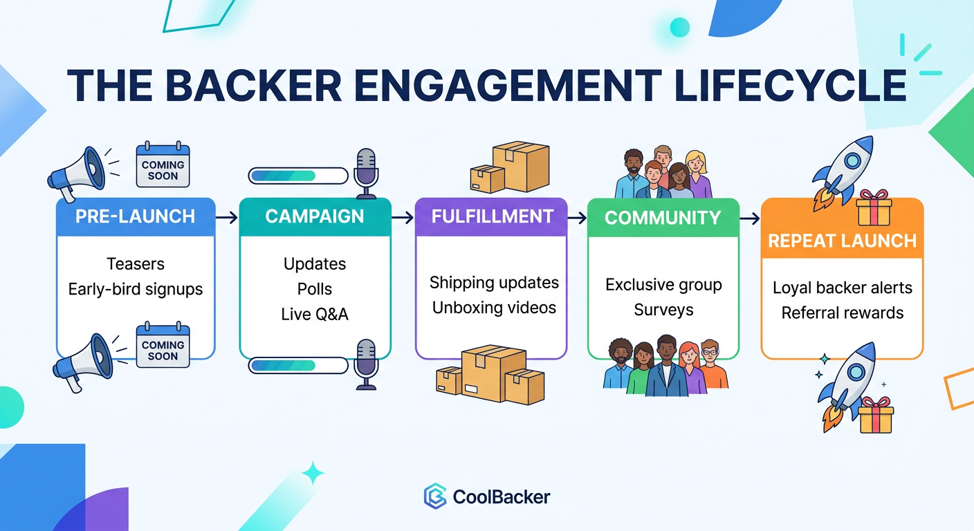 Image from Master Backer Engagement: Build a Loyal Crowdfunding Community That Lasts