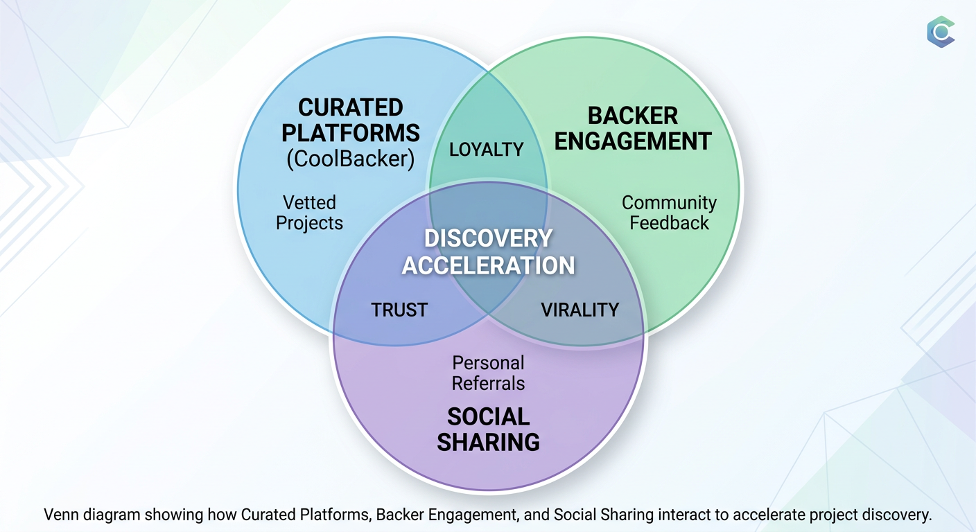 Image from Campaign Discovery in 2026: How Backers Find You & How to Win